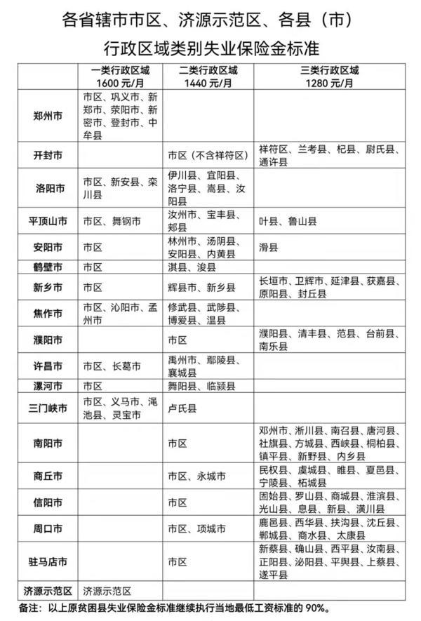 速看！河南调整失业保险金标准，2022年元旦起施行