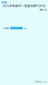 (最牛新股榜Top20)