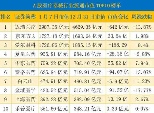 市值TOP10大洗牌，迈瑞医疗周跌近14%市值蒸发642亿元「医疗器械周榜」