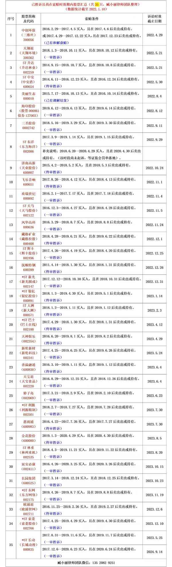 投资者维权收藏版：已胜诉且仍可索赔35只股票名单(统计至2022年1月10日)