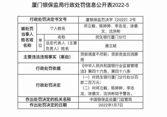 因贷款资金回流挪用等，民生银行厦门分行被罚200万