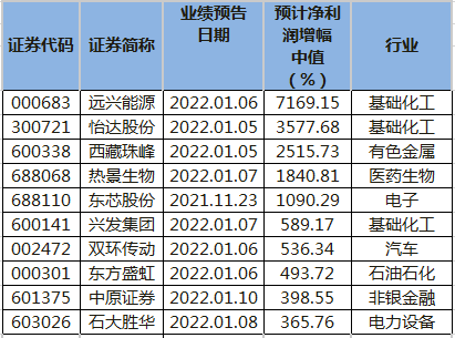 全年业绩预计暴增股名单。png
