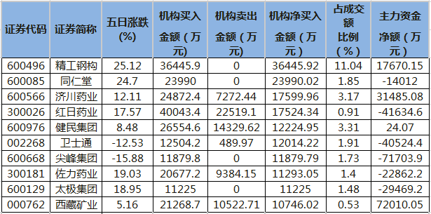 近五日龙虎榜机构净买入的个股。png