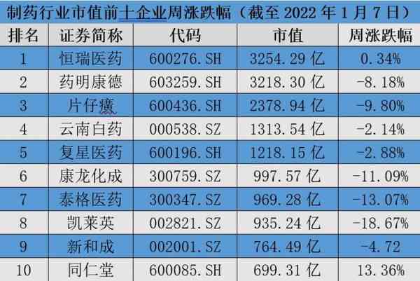 制药行业开年遇冷，CRO多股跌出千亿俱乐部“，中药板块高位震荡「制药行业周榜」