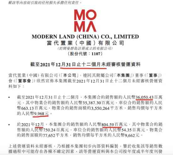 当代置业2021年销售同比降14.6%完成年目标76.7% 