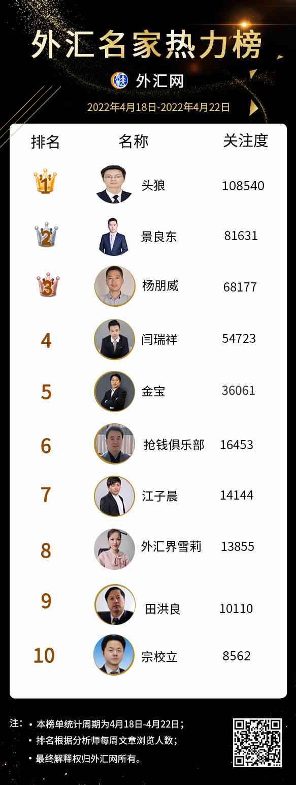 本周外汇名家热力榜十大分析师排行(2022年4月22日) 