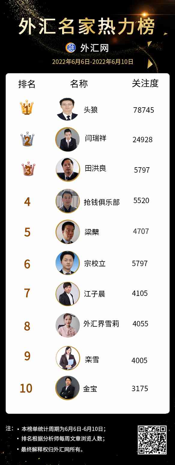 本周外汇名家热力榜十大分析师排行(2022年6月10日) 