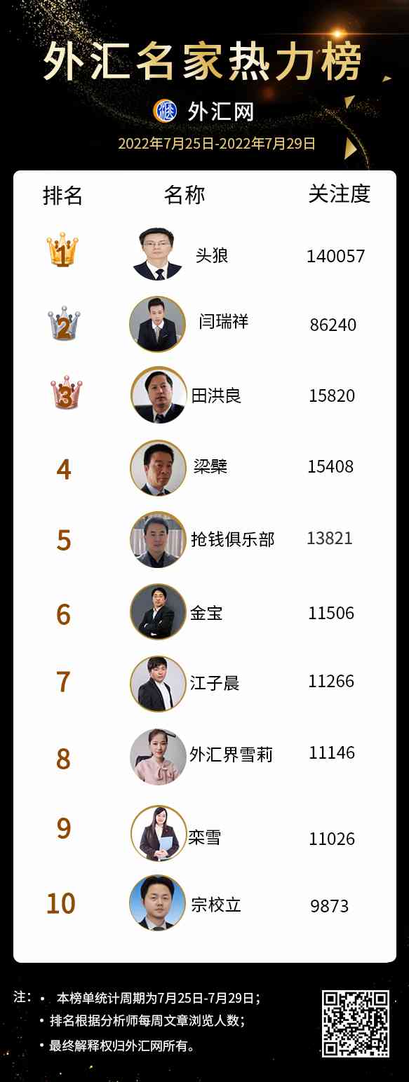 本周外汇名家热力榜十大分析师排行(2022年7月29日) 