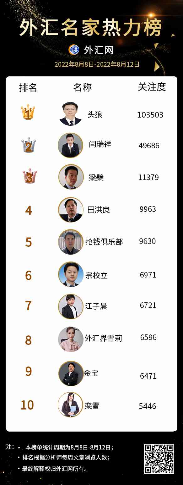 本周外汇名家热力榜十大分析师排行(2022年8月12日) 