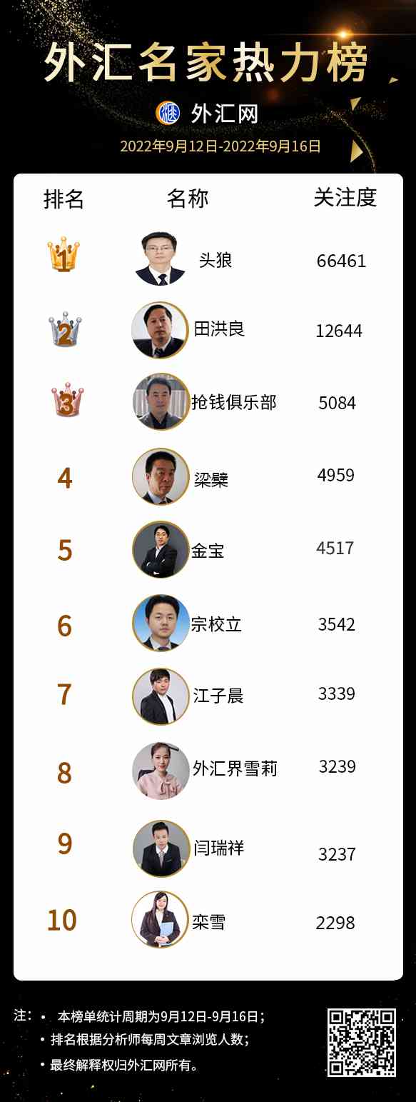 本周外汇名家热力榜十大分析师排行(2022年9月16日) 