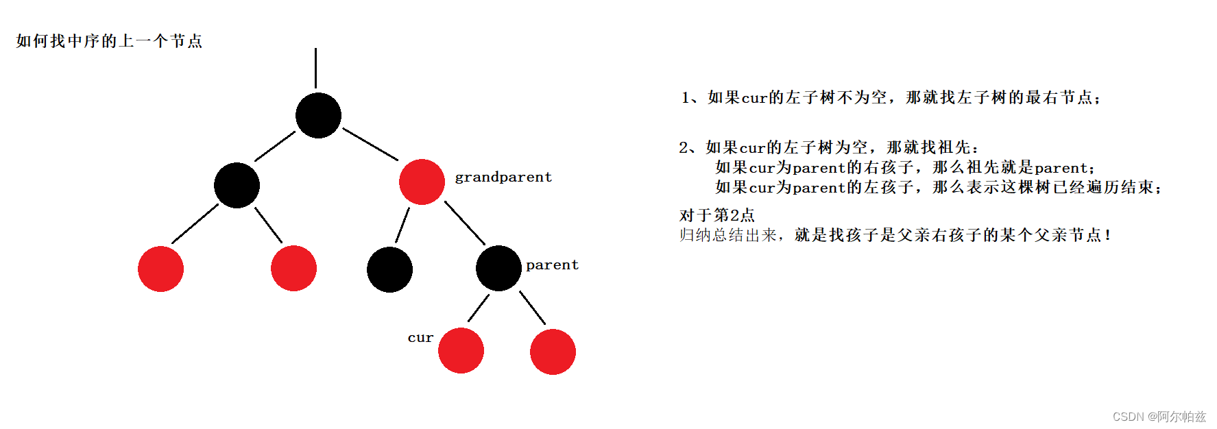 迭代器--中找中序的上一个节点的方法