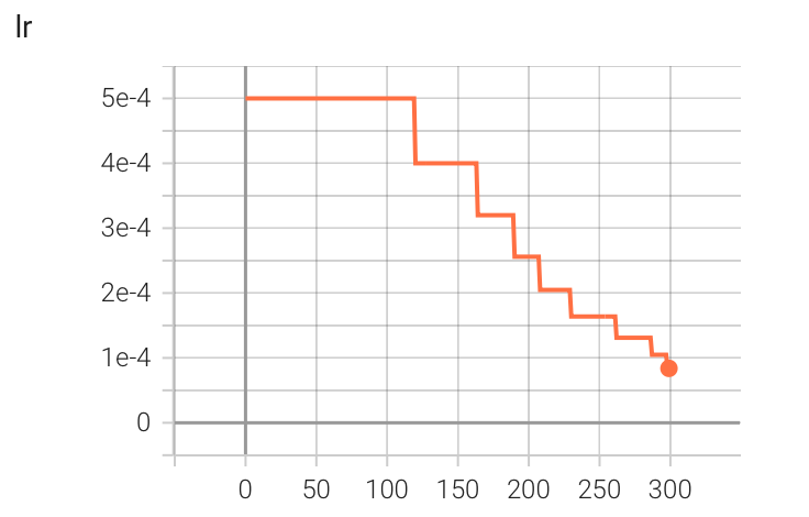 learning rate